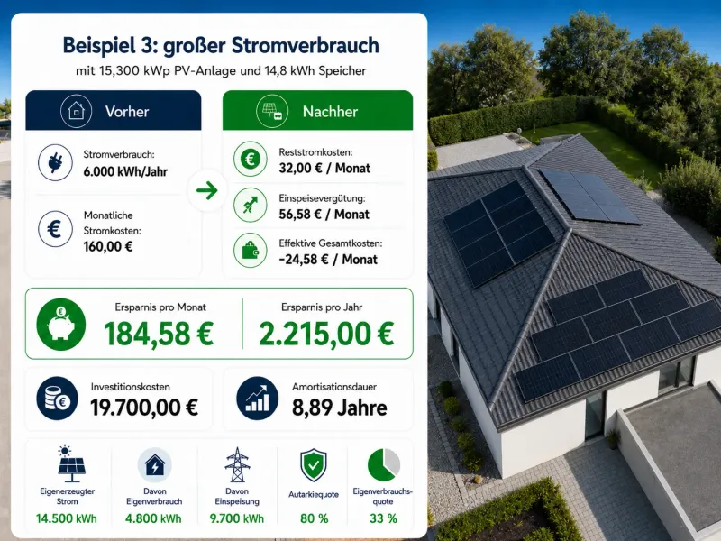 Beispiel 3: großer Stromverbrauch mit 15,3 kWp PV-Anlage